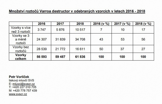 Tisková zpráva SVS: Včelaři se zvýšeným výskytem původce varroázy musí do půlky dubna ošetřit svá včelstva